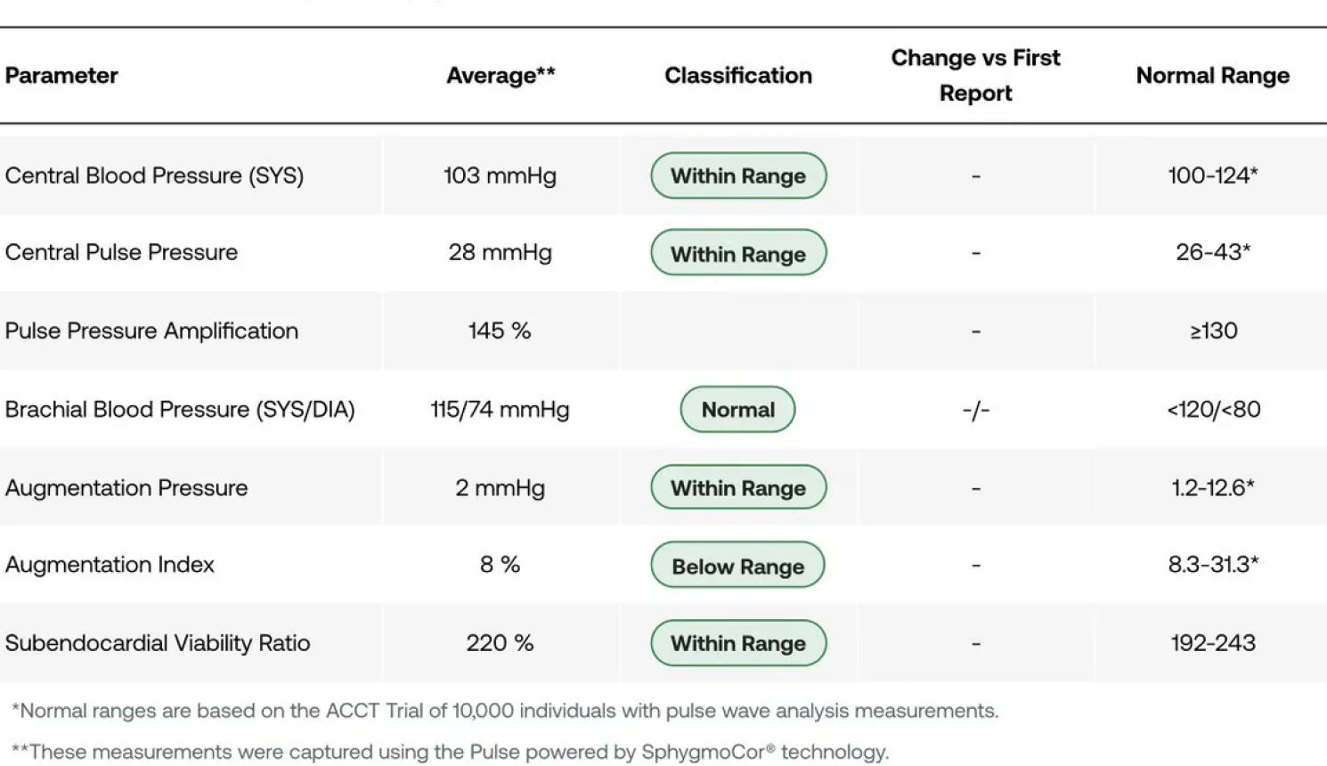 Data of sauna impact on biological age 