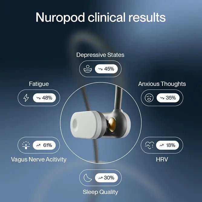 Nuropod clinical results: less fatigue and anxiety, higher HRV, vagus nerve activity and sleep quality