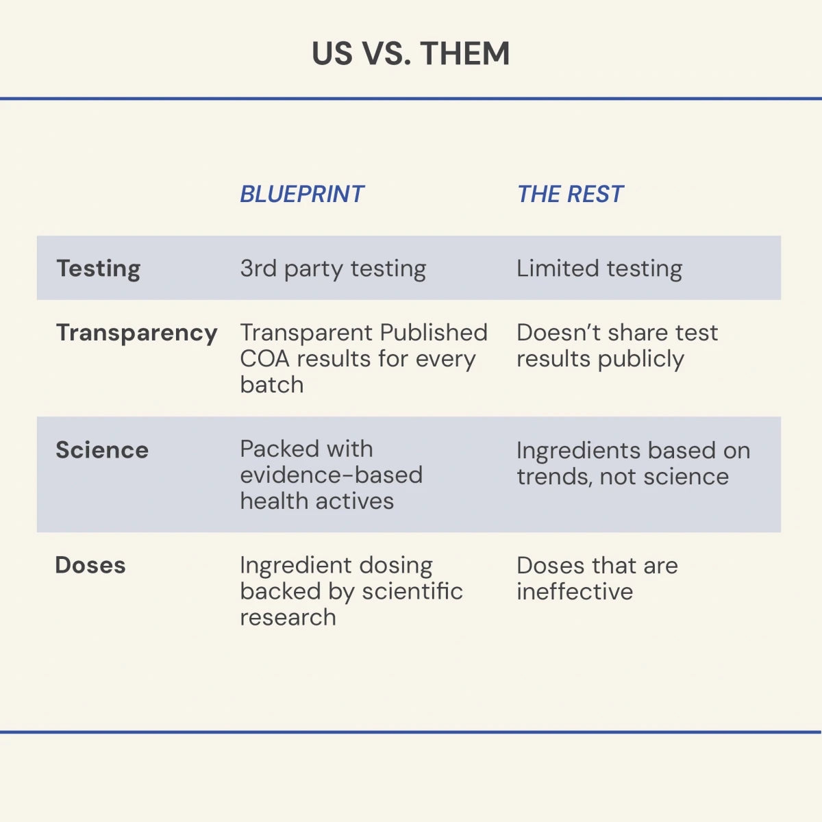 Comparison chart titled 'US VS. THEM' with categories like Testing, Transparency, Science, and Doses.