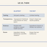 Comparison chart titled 'US VS. THEM' with categories like Testing, Transparency, Science, and Doses.