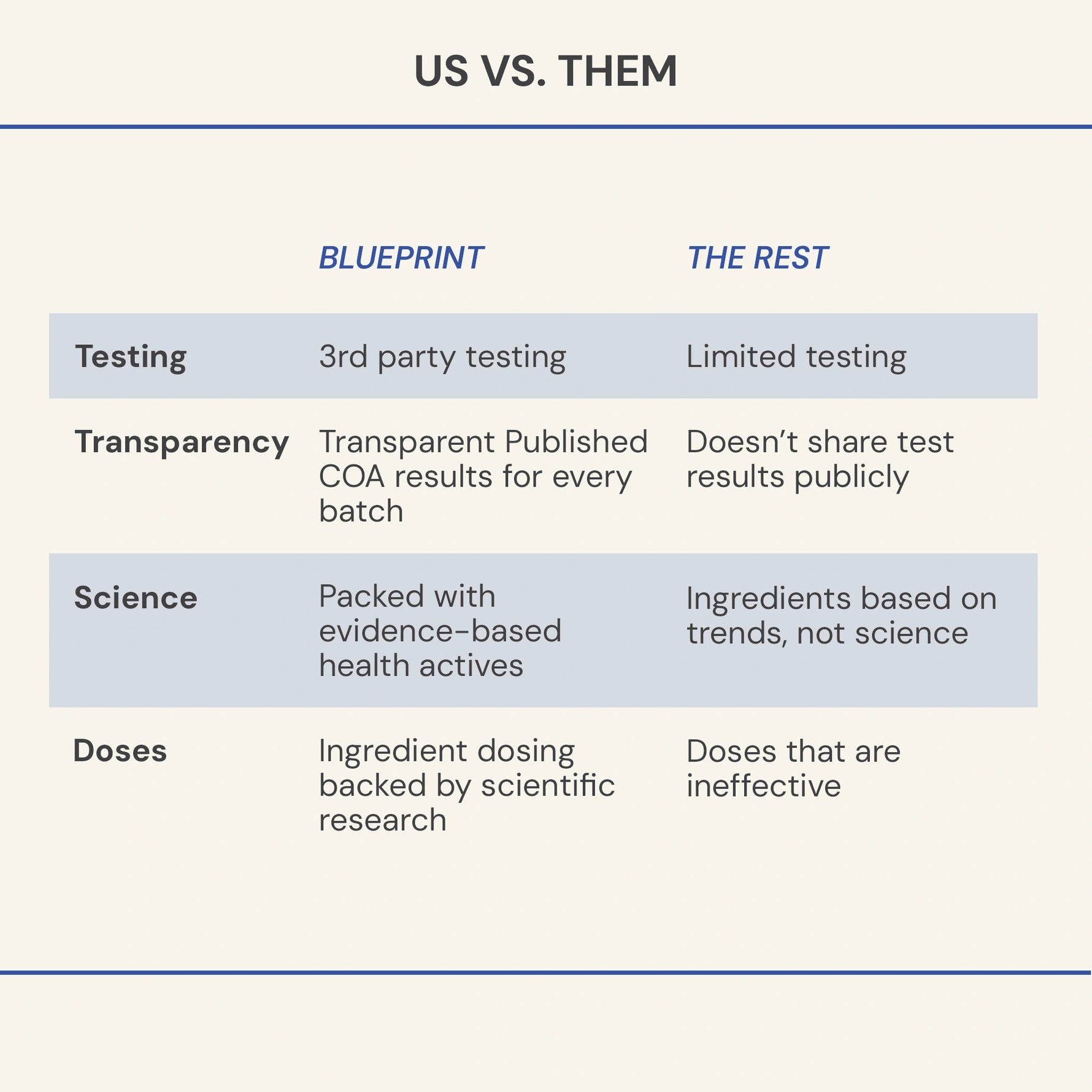 Comparison chart titled 'US VS. THEM' with categories like Testing, Transparency, Science, and Doses.