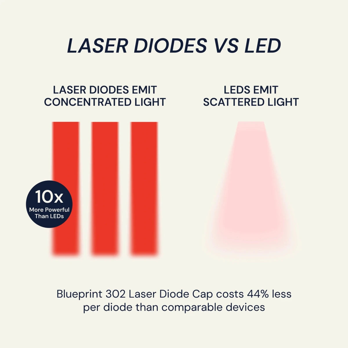laser diode vs LED hair growth device comparison chart