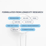 Blueprint Longevity Mix formulation badges: non-GMO, vegan, gluten-free, third-party tested, clinically backed
