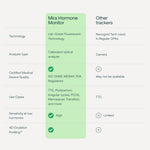 Comparison of the Mira hormone monitor against other trackers on technology and accuracy